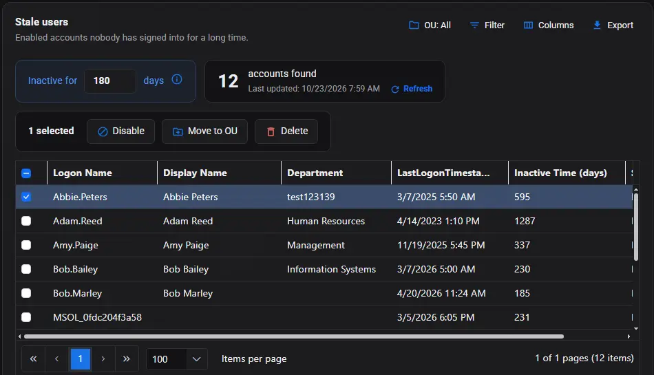 The Stale users tool in AD Pro Toolkit, listing 12 accounts inactive for 180 days with Disable, Move to OU and Delete actions