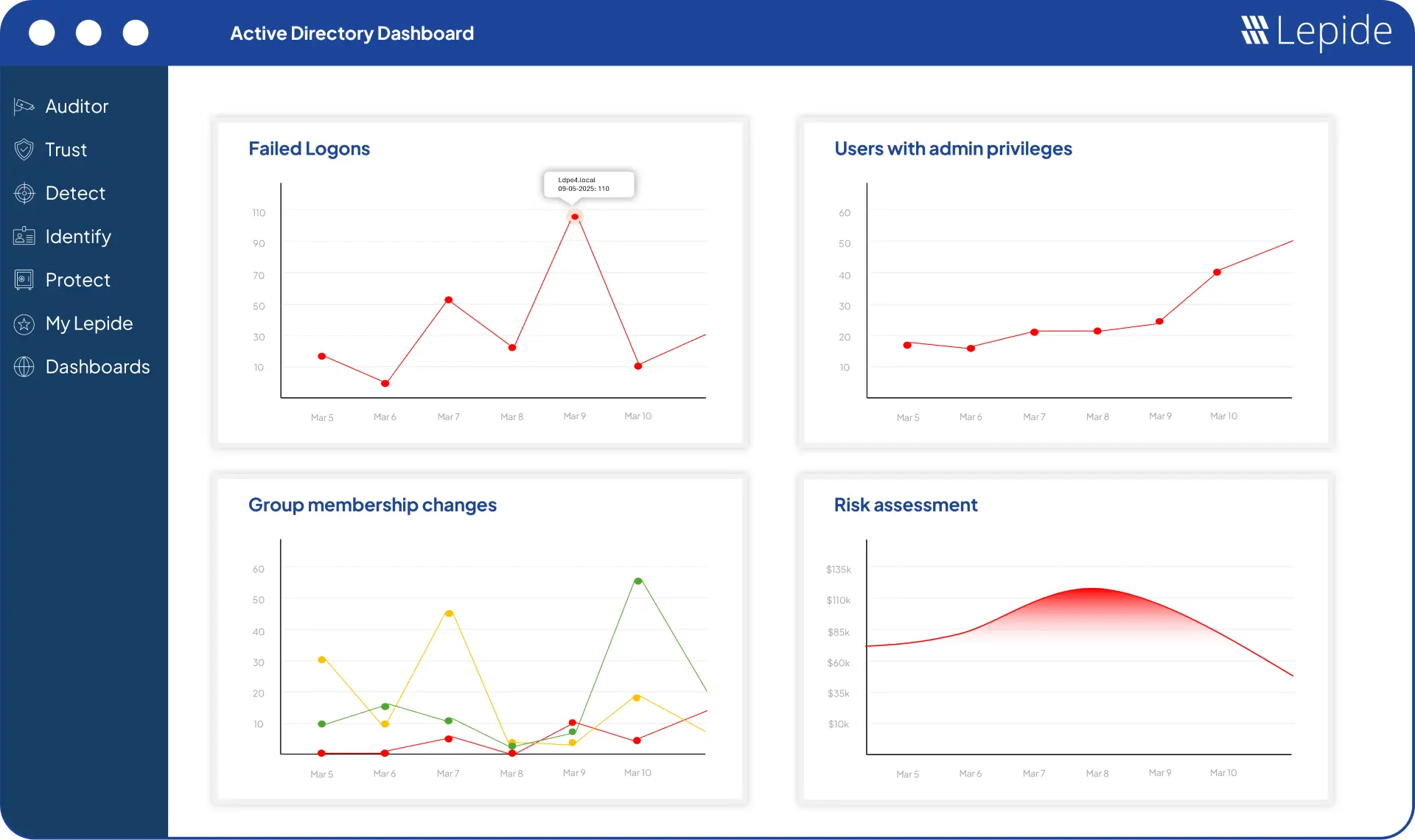 Lepide Auditor dashboard showing Active Directory audit trails