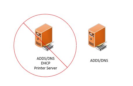 Diagram of a domain controller running only AD and DNS with DHCP on its own server