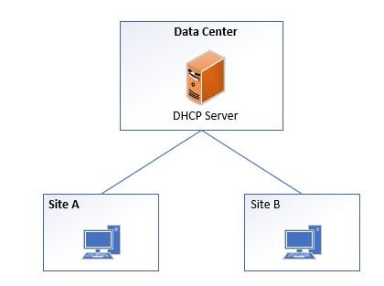 Diagram of branch offices sending DHCP requests back to one central server