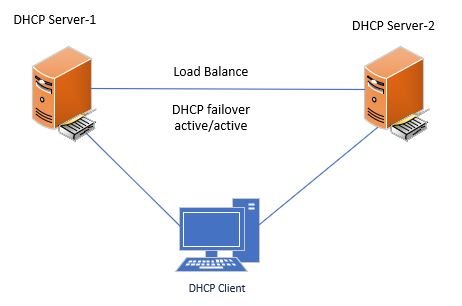 Diagram of two DHCP servers configured in load balance failover mode