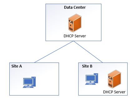 Diagram of each branch office running its own local DHCP server