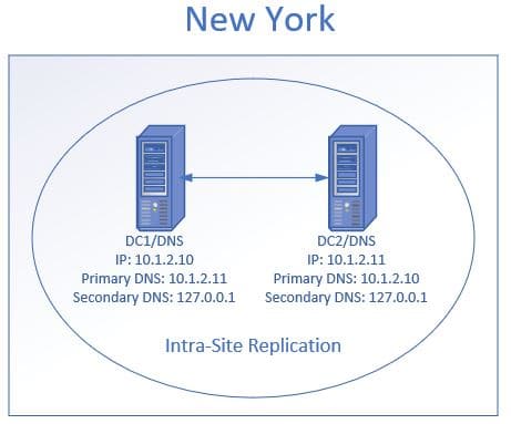 Diagram of DC1 and DC2 at the New York site, each with its primary DNS pointed at the other domain controller