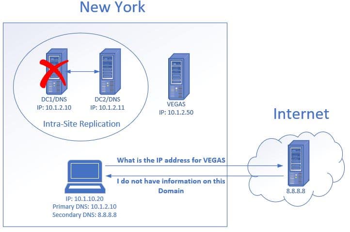 Diagram of a client using an external secondary DNS server that cannot resolve an internal file server