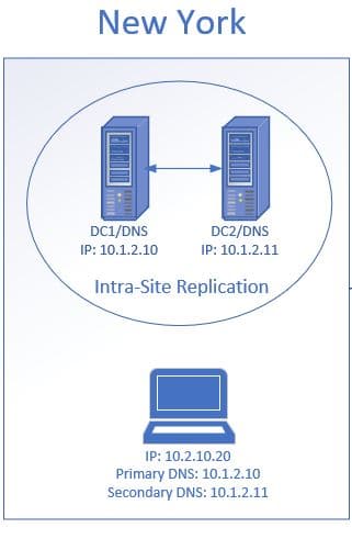 Diagram of a site with two domain controllers running DNS
