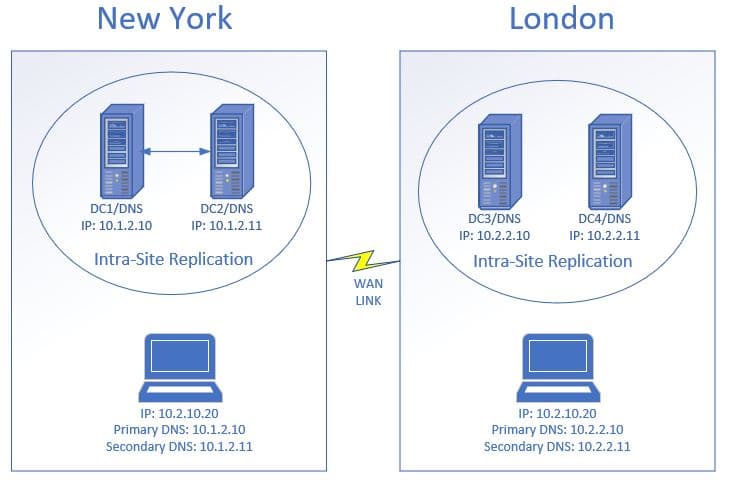 Diagram of two sites, with the clients at each site pointed at the local DNS servers rather than across the WAN link
