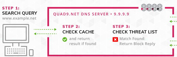 Report listing the top 25 domains blocked by the Quad9 secure DNS forwarder