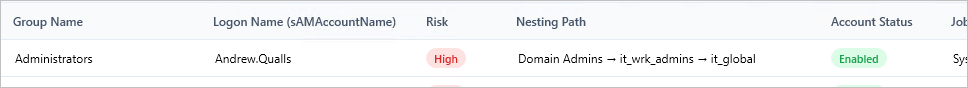 risky nested groups
