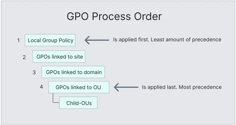 gpo order of precedence