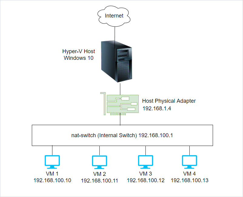 Diagram of the VM network reaching the internet through the Hyper-V host adapter