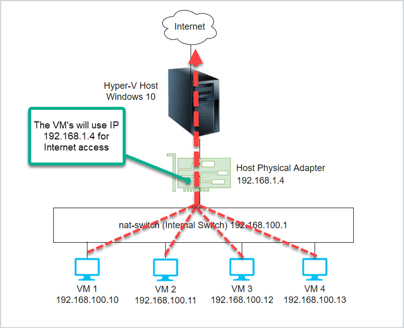Diagram of several VMs sharing the host's physical adapter through NAT