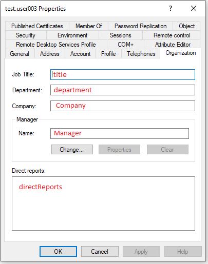 ADUC Organization tab with each field labelled with its LDAP attribute name