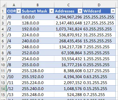 CIDR cheat sheet listing subnet masks and the available addresses in each subnet
