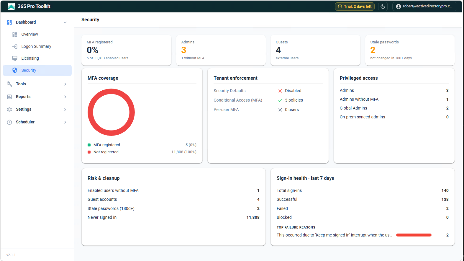 Security dashboard summarizing MFA coverage and risky accounts