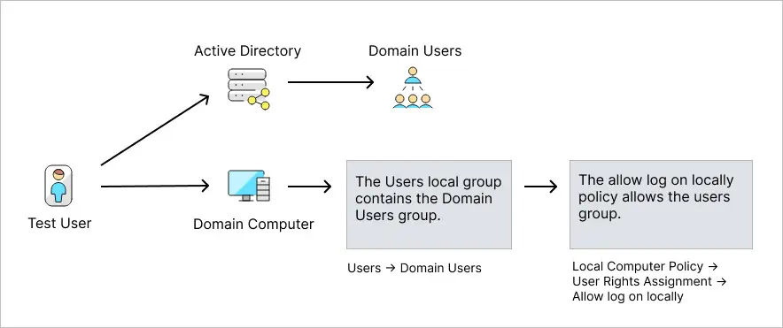 user logon policy diagram