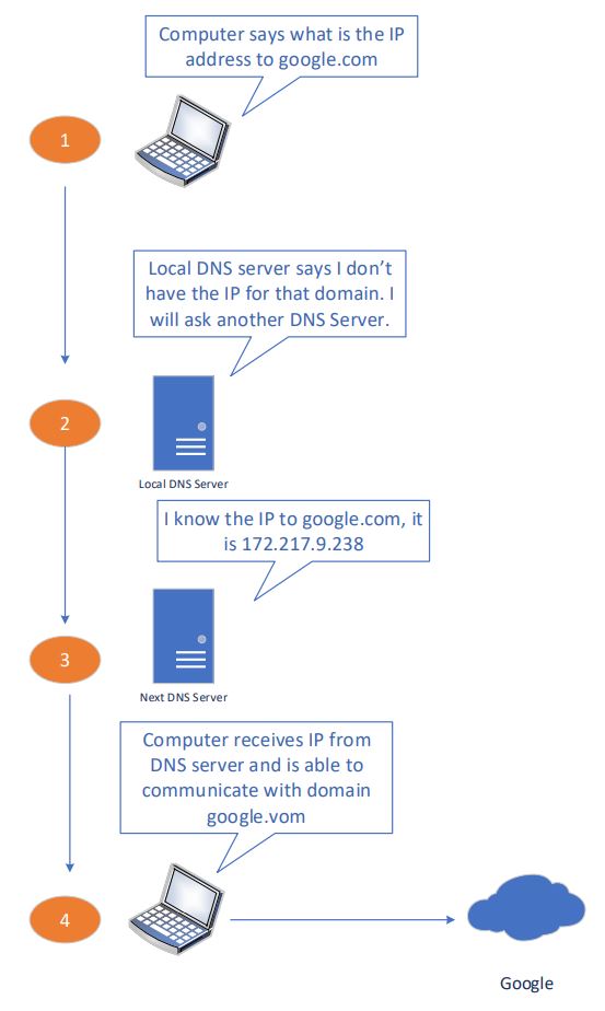 Diagram of a DNS lookup passing from the client to its DNS server and on to the next server