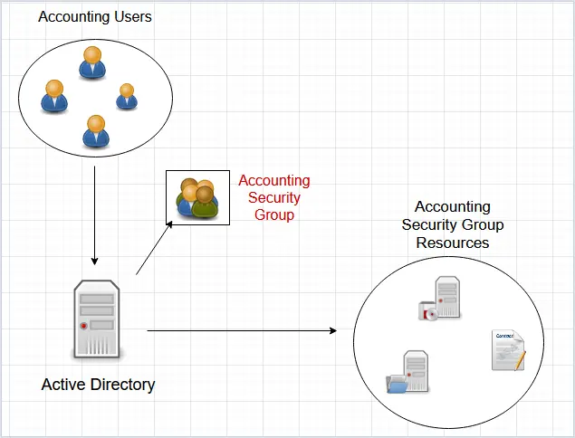 Diagram of a security group granting its members access to the accounting resources