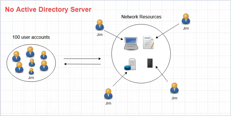 Diagram of one Active Directory account granting access to many network resources