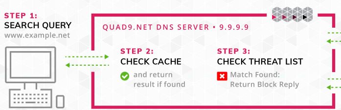 Dns Best Practices The Definitive Guide