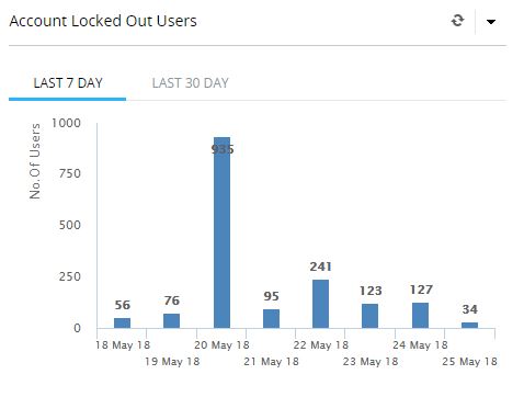 locked out users