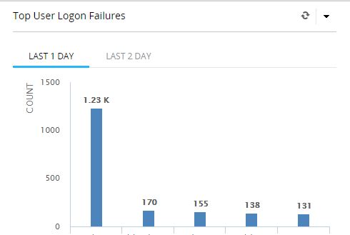 top user logon failures