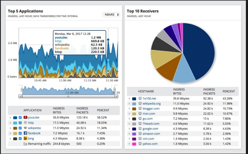 5 Best Application Network Traffic Analyzer Tools