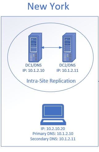 dnc server meaning