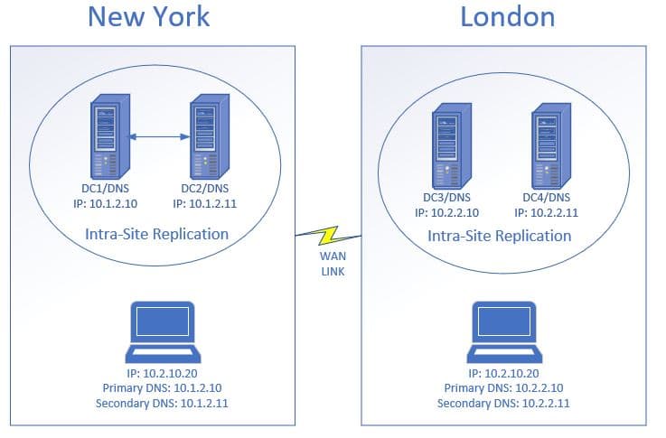 DNS Best Practices: The Definitive Guide - Active Directory Pro