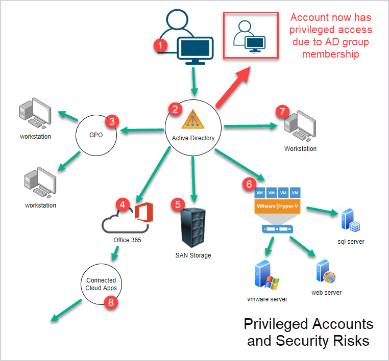 privileged account security risk diagram