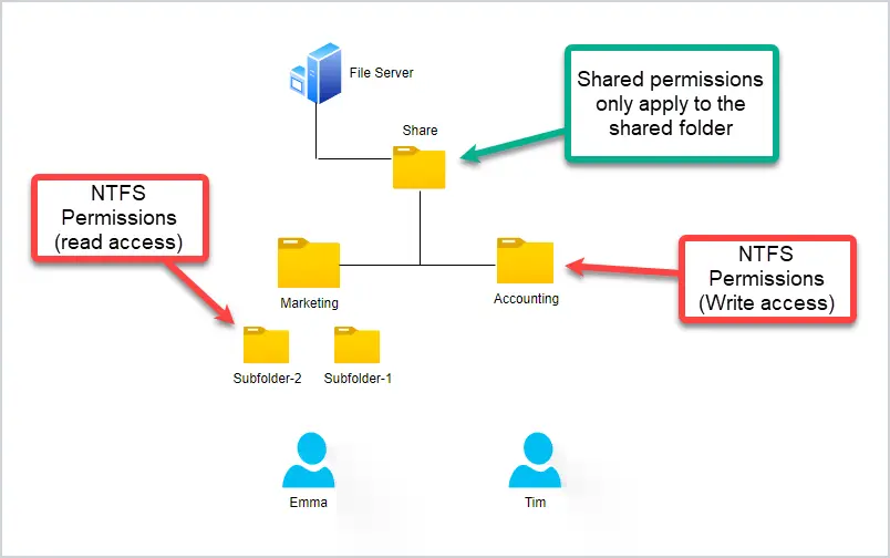 file server and share diagram