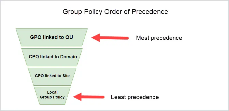 group policy process order