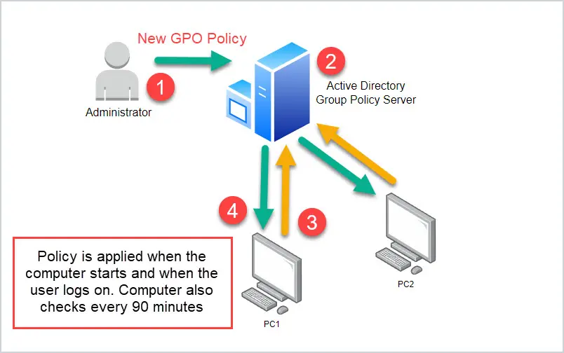 how group policy works 