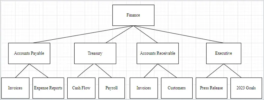 top level directory structure