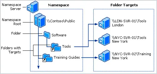 windows dfs namespaces