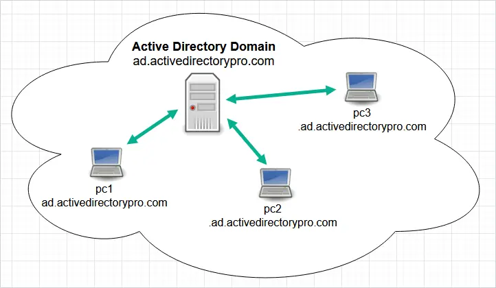 what is active directory