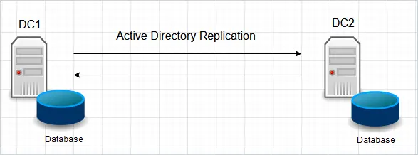 active directory replication