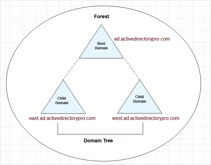 active directory forest and domain diagram